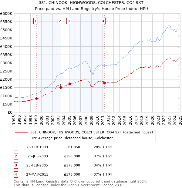 381, CHINOOK, HIGHWOODS, COLCHESTER, CO4 9XT: Price paid vs HM Land Registry's House Price Index