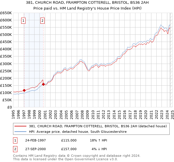 381, CHURCH ROAD, FRAMPTON COTTERELL, BRISTOL, BS36 2AH: Price paid vs HM Land Registry's House Price Index