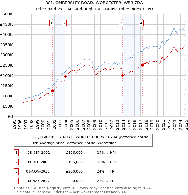 381, OMBERSLEY ROAD, WORCESTER, WR3 7DA: Price paid vs HM Land Registry's House Price Index