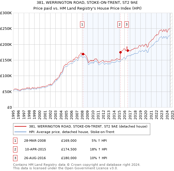 381, WERRINGTON ROAD, STOKE-ON-TRENT, ST2 9AE: Price paid vs HM Land Registry's House Price Index