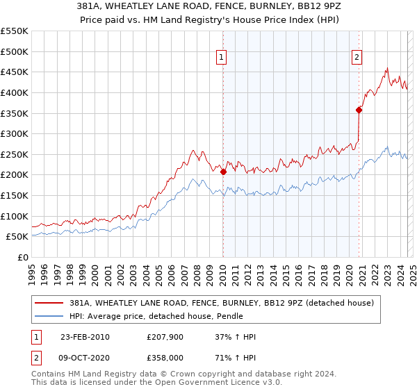 381A, WHEATLEY LANE ROAD, FENCE, BURNLEY, BB12 9PZ: Price paid vs HM Land Registry's House Price Index