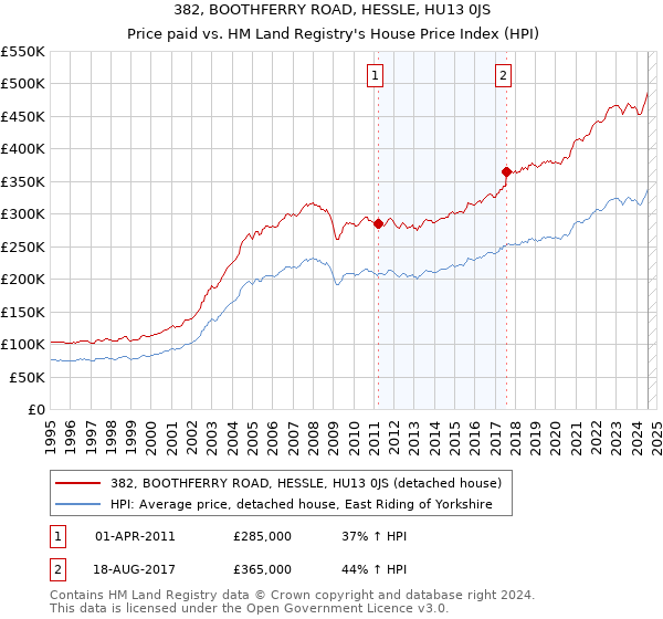 382, BOOTHFERRY ROAD, HESSLE, HU13 0JS: Price paid vs HM Land Registry's House Price Index