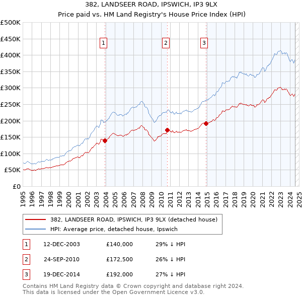 382, LANDSEER ROAD, IPSWICH, IP3 9LX: Price paid vs HM Land Registry's House Price Index