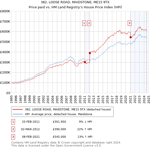 382, LOOSE ROAD, MAIDSTONE, ME15 9TX: Price paid vs HM Land Registry's House Price Index