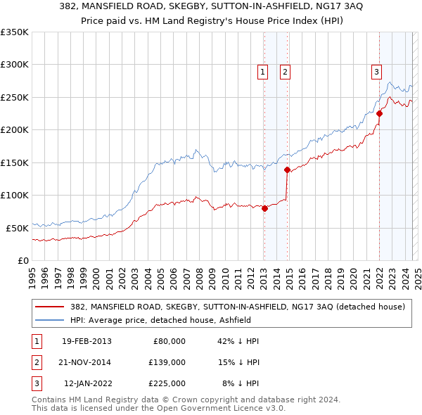 382, MANSFIELD ROAD, SKEGBY, SUTTON-IN-ASHFIELD, NG17 3AQ: Price paid vs HM Land Registry's House Price Index