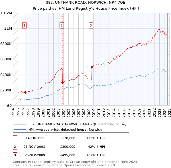 382, UNTHANK ROAD, NORWICH, NR4 7QE: Price paid vs HM Land Registry's House Price Index