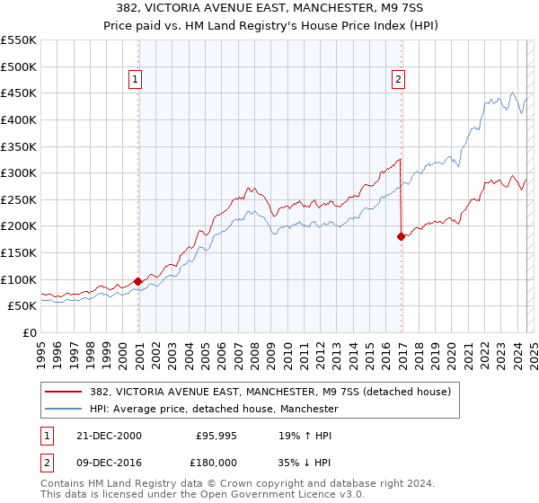 382, VICTORIA AVENUE EAST, MANCHESTER, M9 7SS: Price paid vs HM Land Registry's House Price Index