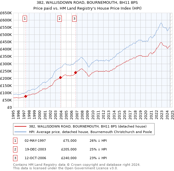 382, WALLISDOWN ROAD, BOURNEMOUTH, BH11 8PS: Price paid vs HM Land Registry's House Price Index