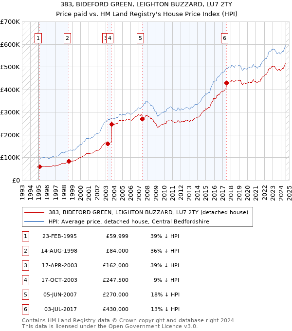 383, BIDEFORD GREEN, LEIGHTON BUZZARD, LU7 2TY: Price paid vs HM Land Registry's House Price Index