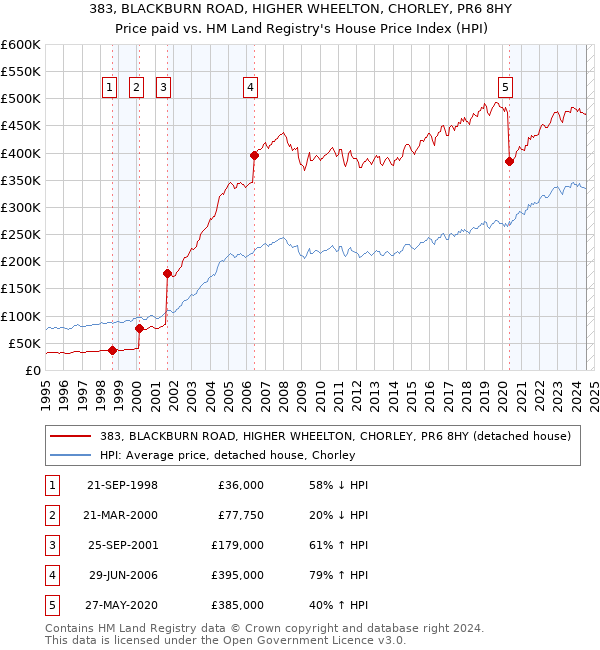 383, BLACKBURN ROAD, HIGHER WHEELTON, CHORLEY, PR6 8HY: Price paid vs HM Land Registry's House Price Index