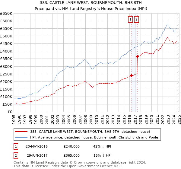 383, CASTLE LANE WEST, BOURNEMOUTH, BH8 9TH: Price paid vs HM Land Registry's House Price Index