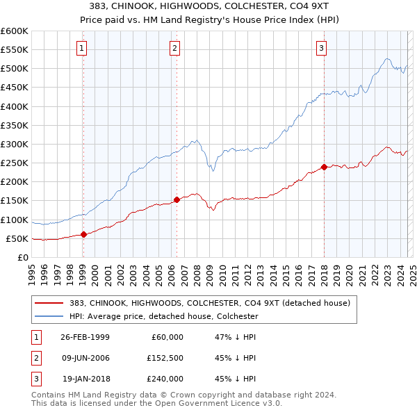 383, CHINOOK, HIGHWOODS, COLCHESTER, CO4 9XT: Price paid vs HM Land Registry's House Price Index