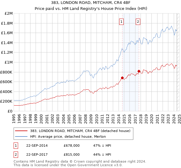 383, LONDON ROAD, MITCHAM, CR4 4BF: Price paid vs HM Land Registry's House Price Index