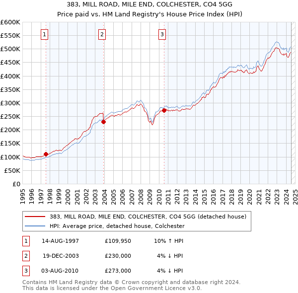 383, MILL ROAD, MILE END, COLCHESTER, CO4 5GG: Price paid vs HM Land Registry's House Price Index