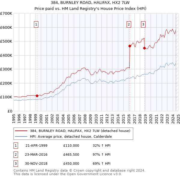 384, BURNLEY ROAD, HALIFAX, HX2 7LW: Price paid vs HM Land Registry's House Price Index