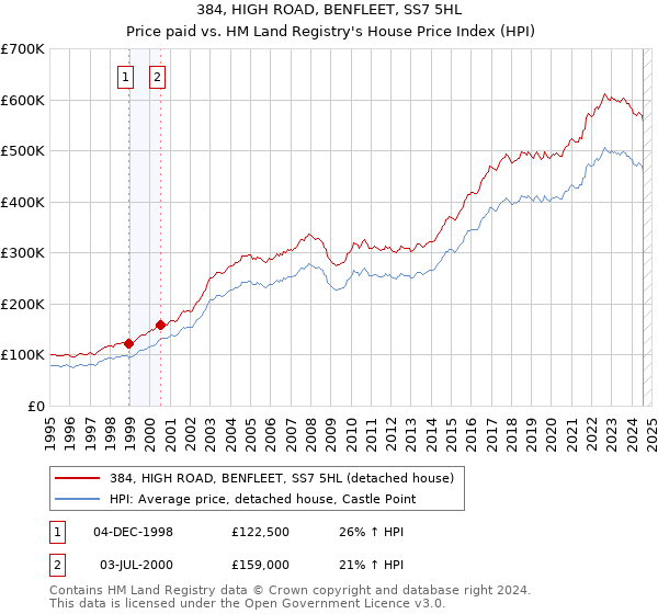 384, HIGH ROAD, BENFLEET, SS7 5HL: Price paid vs HM Land Registry's House Price Index