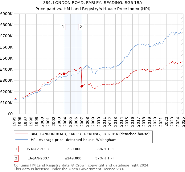 384, LONDON ROAD, EARLEY, READING, RG6 1BA: Price paid vs HM Land Registry's House Price Index