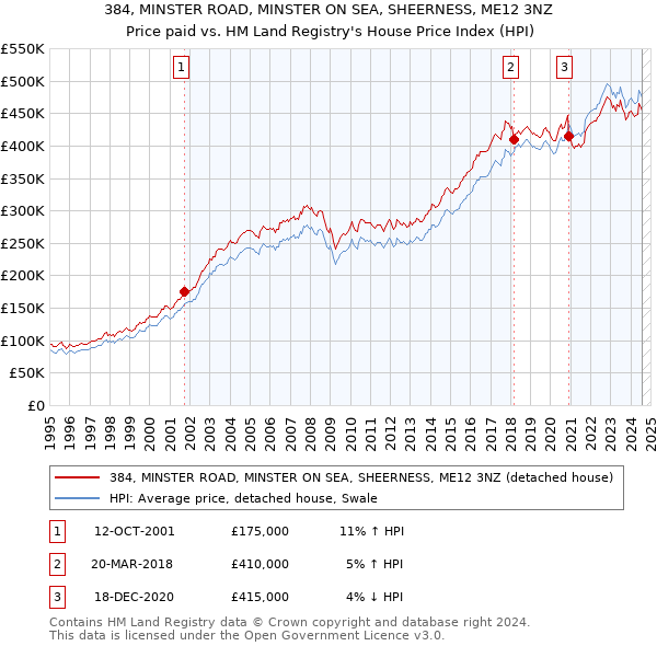 384, MINSTER ROAD, MINSTER ON SEA, SHEERNESS, ME12 3NZ: Price paid vs HM Land Registry's House Price Index