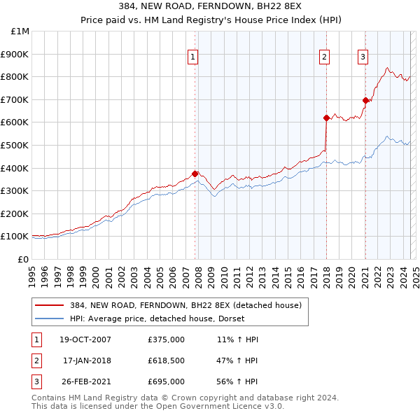 384, NEW ROAD, FERNDOWN, BH22 8EX: Price paid vs HM Land Registry's House Price Index