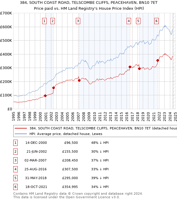 384, SOUTH COAST ROAD, TELSCOMBE CLIFFS, PEACEHAVEN, BN10 7ET: Price paid vs HM Land Registry's House Price Index