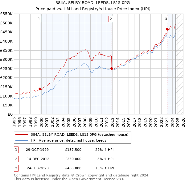 384A, SELBY ROAD, LEEDS, LS15 0PG: Price paid vs HM Land Registry's House Price Index