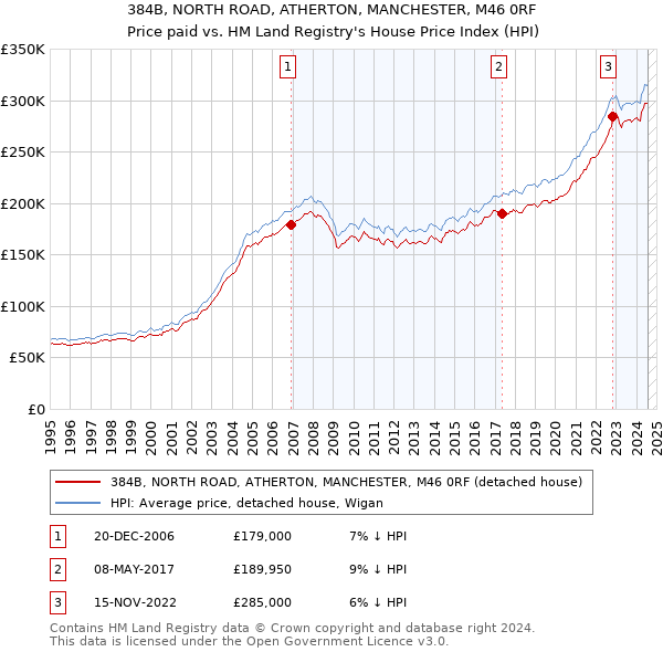 384B, NORTH ROAD, ATHERTON, MANCHESTER, M46 0RF: Price paid vs HM Land Registry's House Price Index