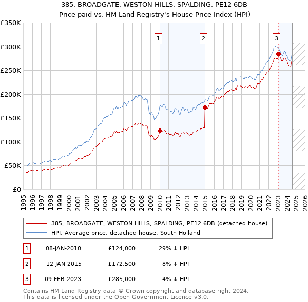 385, BROADGATE, WESTON HILLS, SPALDING, PE12 6DB: Price paid vs HM Land Registry's House Price Index