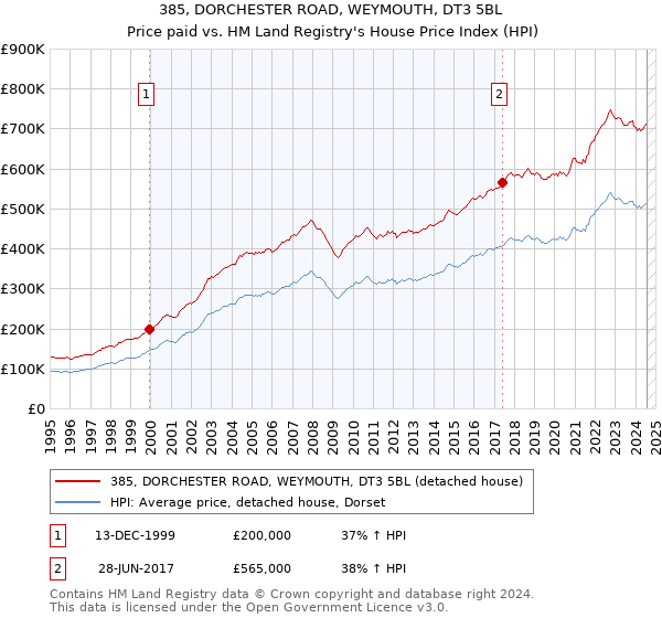 385, DORCHESTER ROAD, WEYMOUTH, DT3 5BL: Price paid vs HM Land Registry's House Price Index