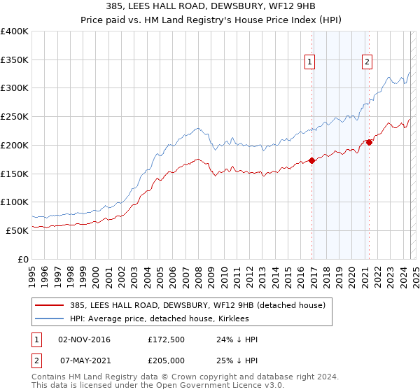 385, LEES HALL ROAD, DEWSBURY, WF12 9HB: Price paid vs HM Land Registry's House Price Index