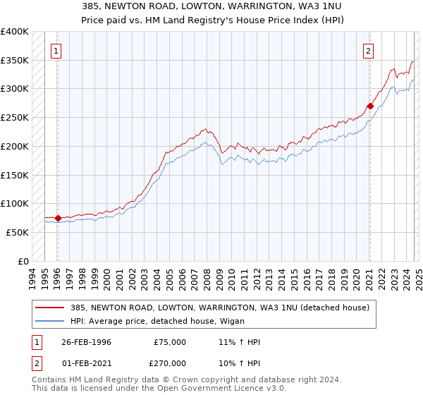 385, NEWTON ROAD, LOWTON, WARRINGTON, WA3 1NU: Price paid vs HM Land Registry's House Price Index