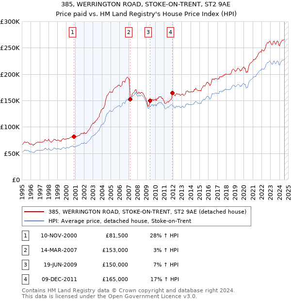 385, WERRINGTON ROAD, STOKE-ON-TRENT, ST2 9AE: Price paid vs HM Land Registry's House Price Index