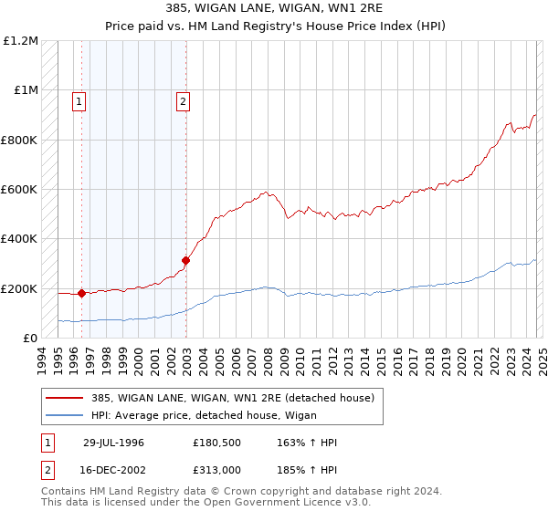 385, WIGAN LANE, WIGAN, WN1 2RE: Price paid vs HM Land Registry's House Price Index