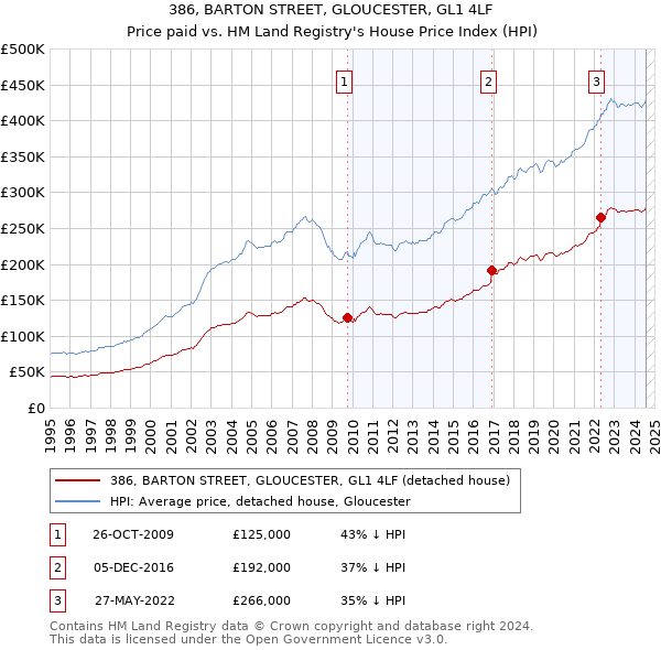 386, BARTON STREET, GLOUCESTER, GL1 4LF: Price paid vs HM Land Registry's House Price Index