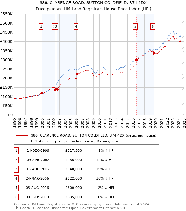 386, CLARENCE ROAD, SUTTON COLDFIELD, B74 4DX: Price paid vs HM Land Registry's House Price Index