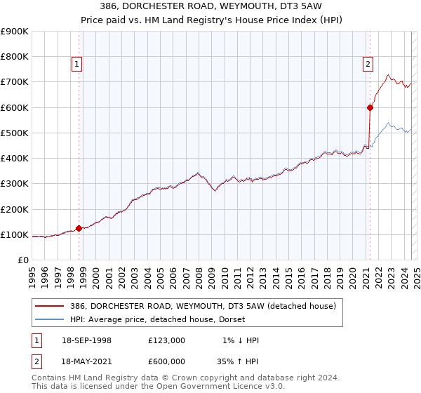 386, DORCHESTER ROAD, WEYMOUTH, DT3 5AW: Price paid vs HM Land Registry's House Price Index