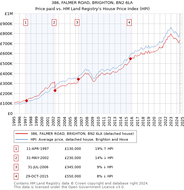 386, FALMER ROAD, BRIGHTON, BN2 6LA: Price paid vs HM Land Registry's House Price Index