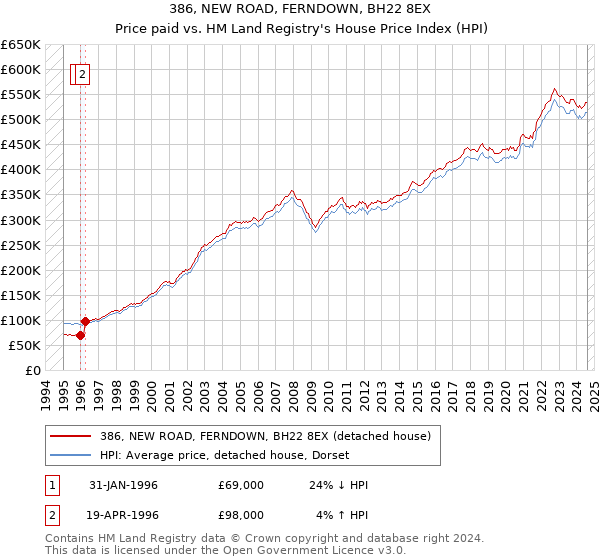 386, NEW ROAD, FERNDOWN, BH22 8EX: Price paid vs HM Land Registry's House Price Index