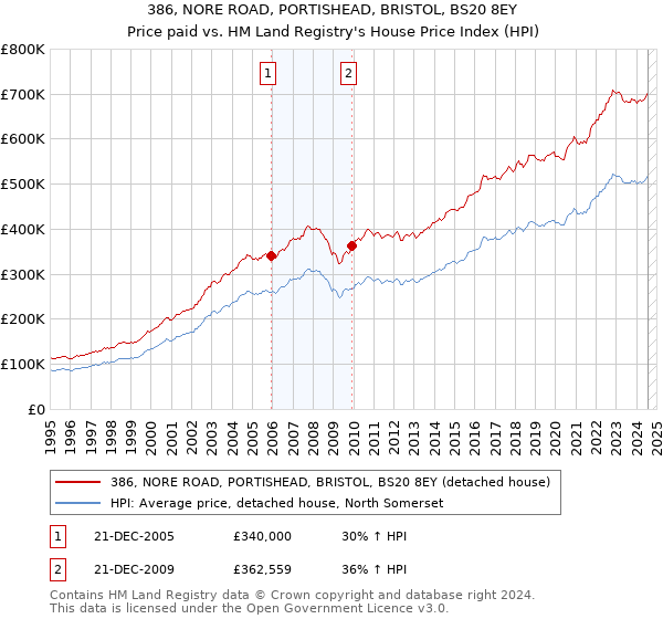 386, NORE ROAD, PORTISHEAD, BRISTOL, BS20 8EY: Price paid vs HM Land Registry's House Price Index