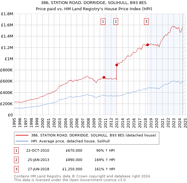 386, STATION ROAD, DORRIDGE, SOLIHULL, B93 8ES: Price paid vs HM Land Registry's House Price Index