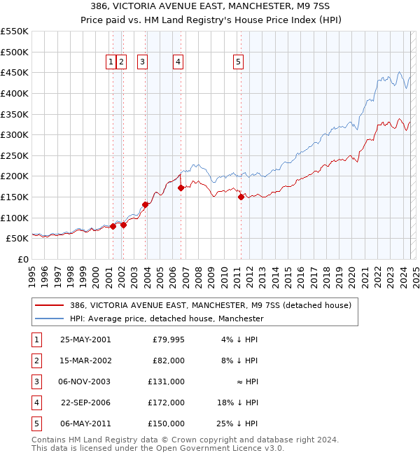 386, VICTORIA AVENUE EAST, MANCHESTER, M9 7SS: Price paid vs HM Land Registry's House Price Index