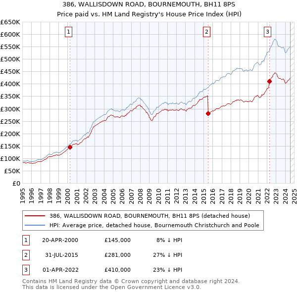 386, WALLISDOWN ROAD, BOURNEMOUTH, BH11 8PS: Price paid vs HM Land Registry's House Price Index