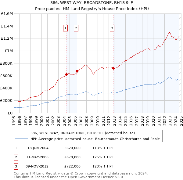 386, WEST WAY, BROADSTONE, BH18 9LE: Price paid vs HM Land Registry's House Price Index