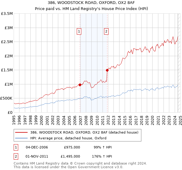 386, WOODSTOCK ROAD, OXFORD, OX2 8AF: Price paid vs HM Land Registry's House Price Index