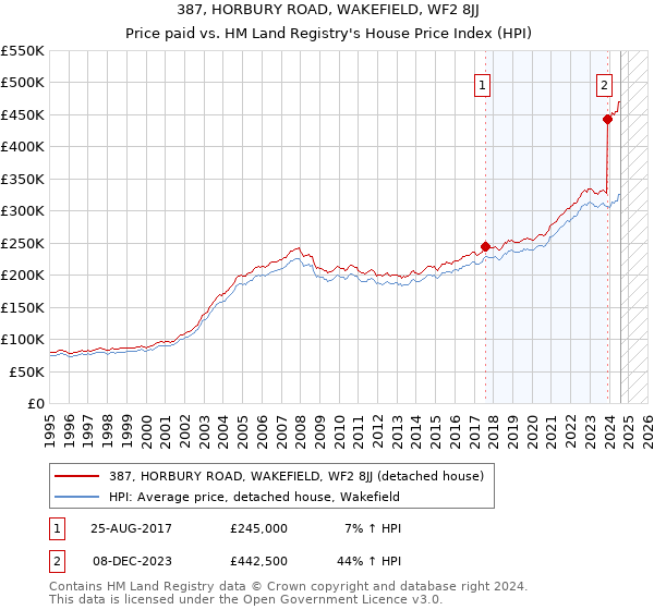 387, HORBURY ROAD, WAKEFIELD, WF2 8JJ: Price paid vs HM Land Registry's House Price Index