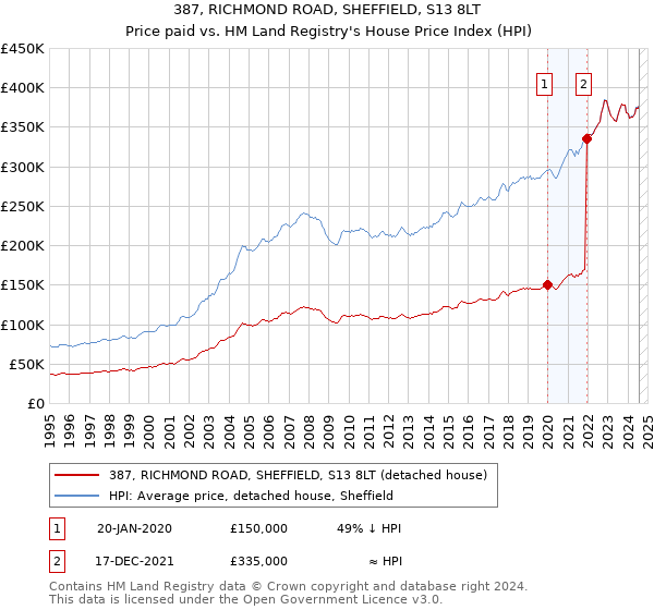 387, RICHMOND ROAD, SHEFFIELD, S13 8LT: Price paid vs HM Land Registry's House Price Index