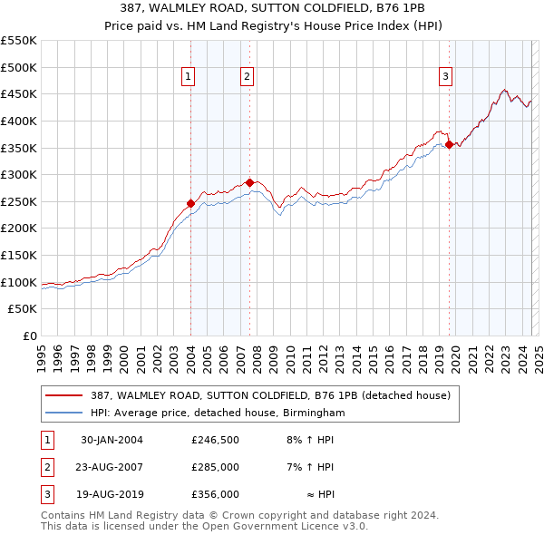 387, WALMLEY ROAD, SUTTON COLDFIELD, B76 1PB: Price paid vs HM Land Registry's House Price Index