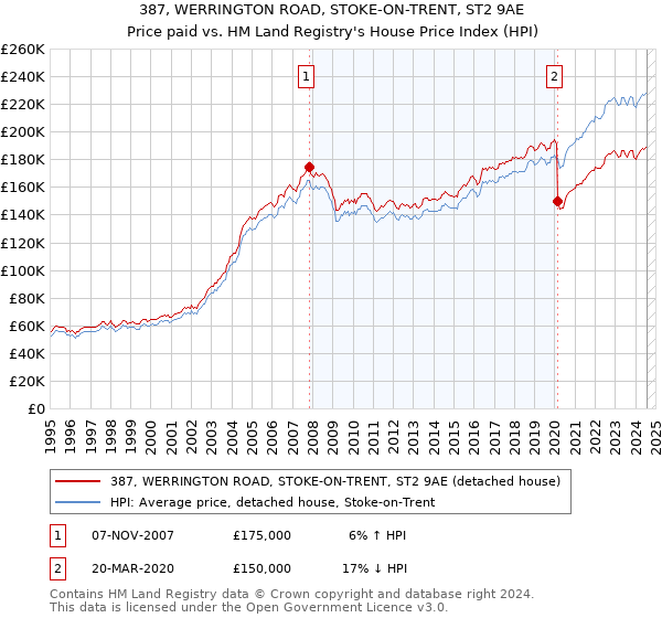 387, WERRINGTON ROAD, STOKE-ON-TRENT, ST2 9AE: Price paid vs HM Land Registry's House Price Index