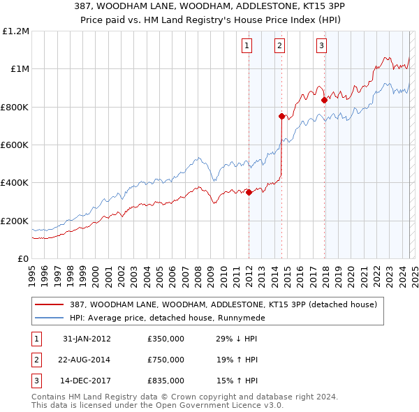 387, WOODHAM LANE, WOODHAM, ADDLESTONE, KT15 3PP: Price paid vs HM Land Registry's House Price Index