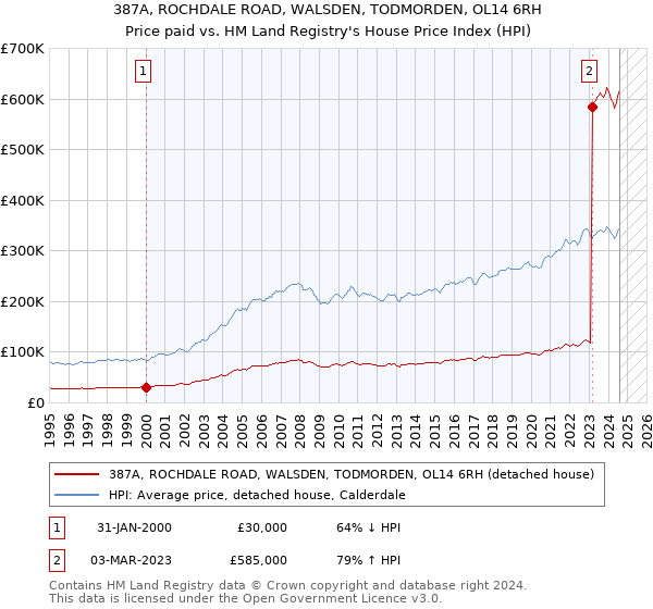 387A, ROCHDALE ROAD, WALSDEN, TODMORDEN, OL14 6RH: Price paid vs HM Land Registry's House Price Index