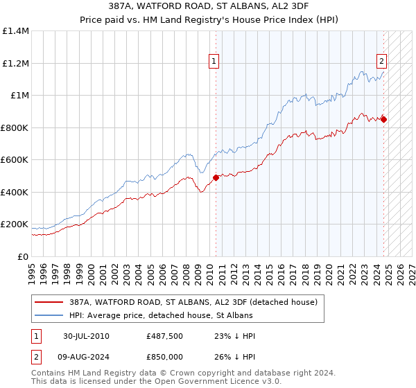 387A, WATFORD ROAD, ST ALBANS, AL2 3DF: Price paid vs HM Land Registry's House Price Index